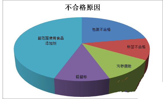 2019年前三季度26556千克不合格进口葡萄酒未准入境，食品添加剂问题、包装不合格居多