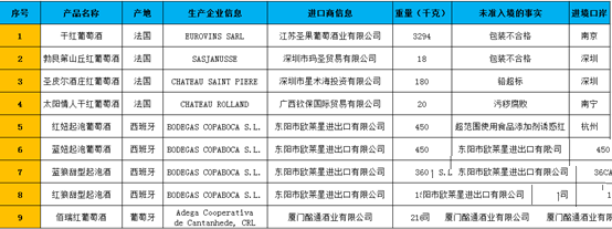 2019年前三季度26556千克不合格进口葡萄酒未准入境，食品添加剂问题、包装不合格居多