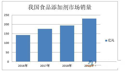 食品添加剂行业数据统计