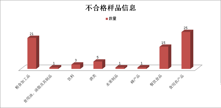 广西4月抽检发现72批次不合格食品，近六成涉及食品添加剂问题