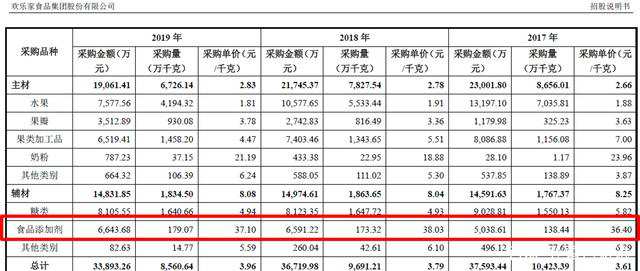 两年暴增30%，欢乐家公司为何要采购如此多的食品添加剂？