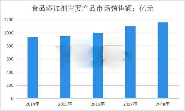 2020中国食品添加剂行业市场规模及零售额增长研究分析