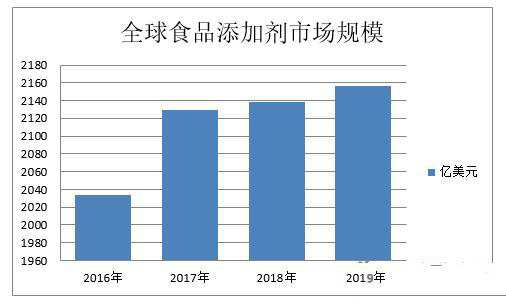 郑州天顺食品添加剂为您解析食品添加剂市场规模