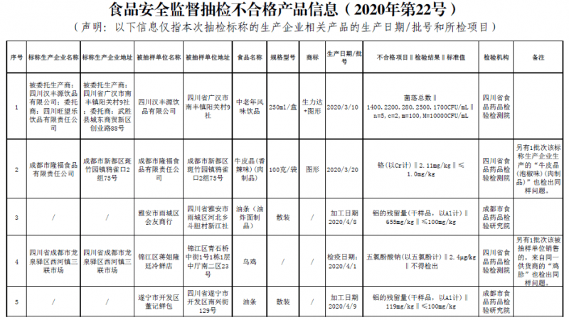 四川曝光4大类7批次不合格食品，涉及微生物污染、禁用兽药、食品添加剂等问题