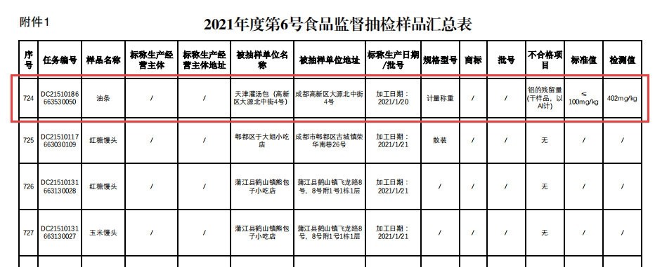 河南玉米肽生产厂家消息成都公布最新食品抽检结果 这次发现“铝的残留量”超标