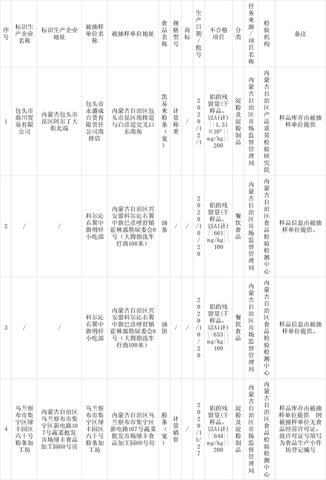 河南食品添加剂网带您关注内蒙古自治区市场监管局抽检4批次食品添加剂超限量使用不合格样品