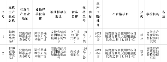 安徽省抽检：标称蚌埠市乐华食品厂生产的2批次糕点检出食品添加剂问题