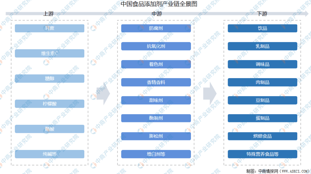 2021年中国食品添加剂产业链上中下游市场剖析（附产业链全景图）