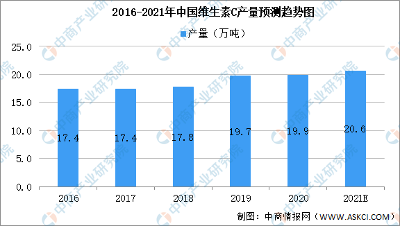 2021年中国食品添加剂产业链上中下游市场剖析（附产业链全景图）