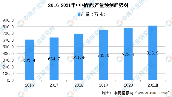 2021年中国食品添加剂产业链上中下游市场剖析（附产业链全景图）