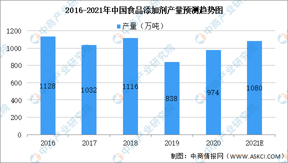 2021年中国食品添加剂产业链上中下游市场剖析（附产业链全景图）