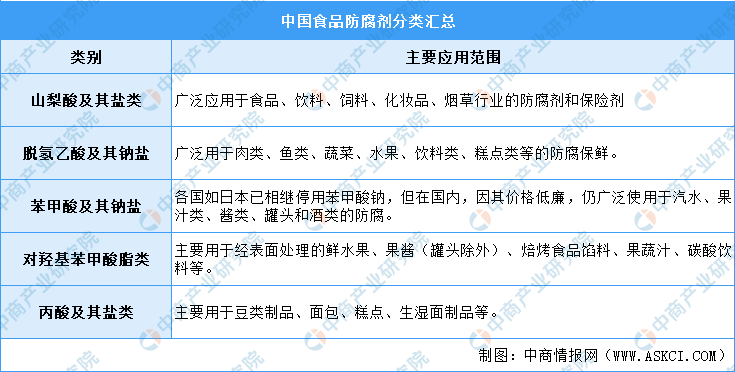 2021年中国食品添加剂产业链上中下游市场剖析（附产业链全景图）