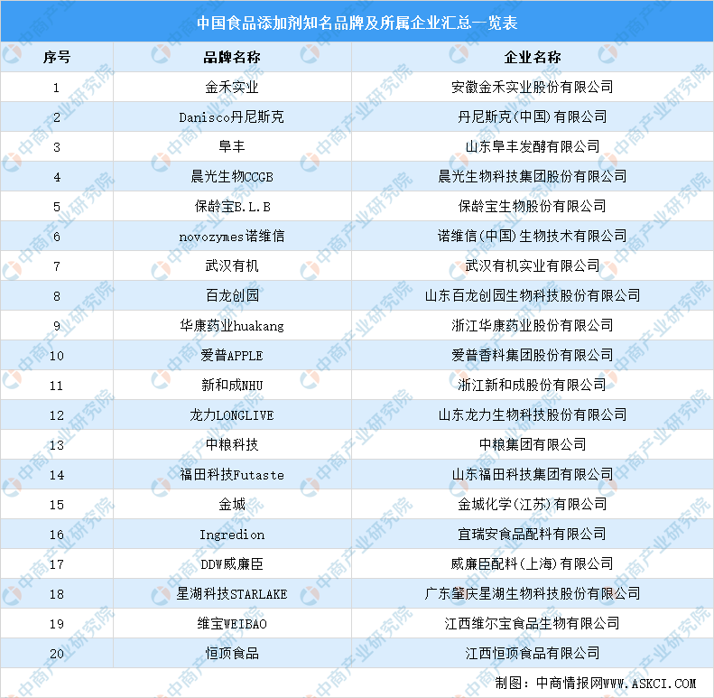 2021年中国食品添加剂产业链上中下游市场剖析（附产业链全景图）