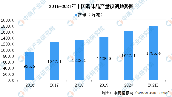 2021年中国食品添加剂产业链上中下游市场剖析（附产业链全景图）