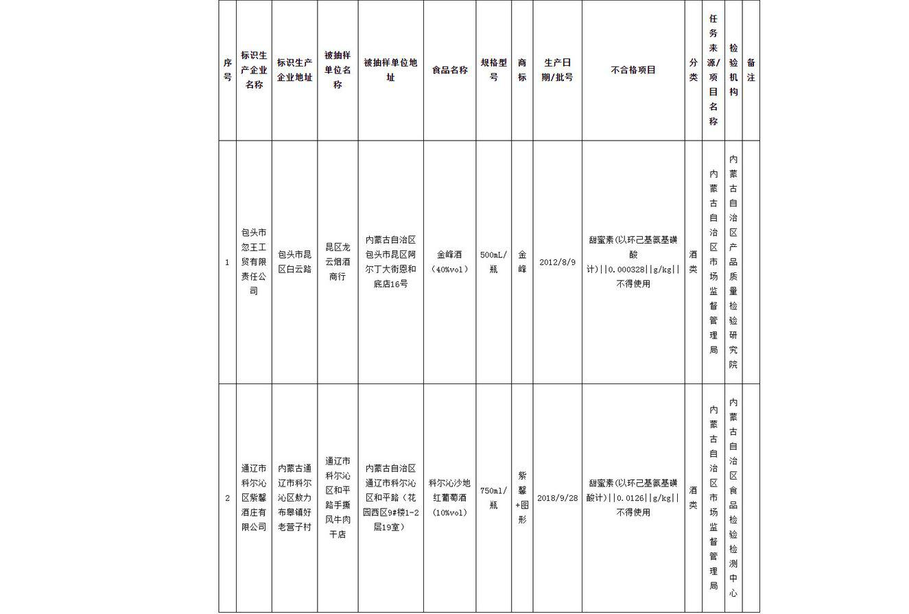 内蒙古公布抽检:2批次酒类产品超限量使用食品添加剂