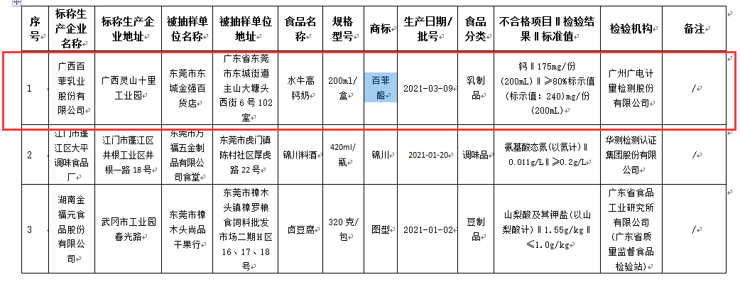 东莞市市场监管局发布1批次“广西百菲乳业”高钙奶被检出钙含量不达标