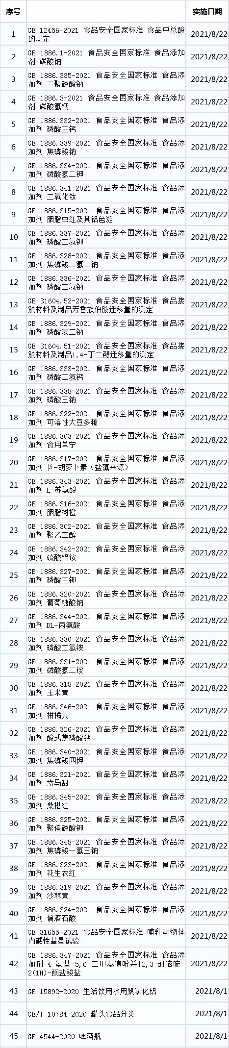 2021年8月1日将正式实施一大批食品新标准于啦！