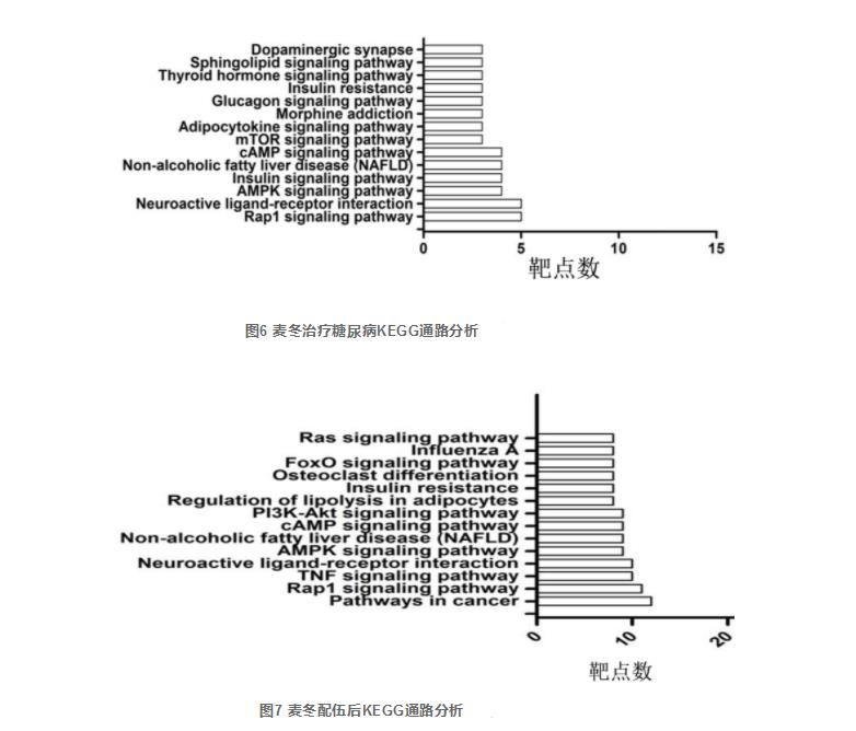 基于网络药理学的麦冬治疗糖尿病成分和机制及其配伍后作用通路改变研究（三）