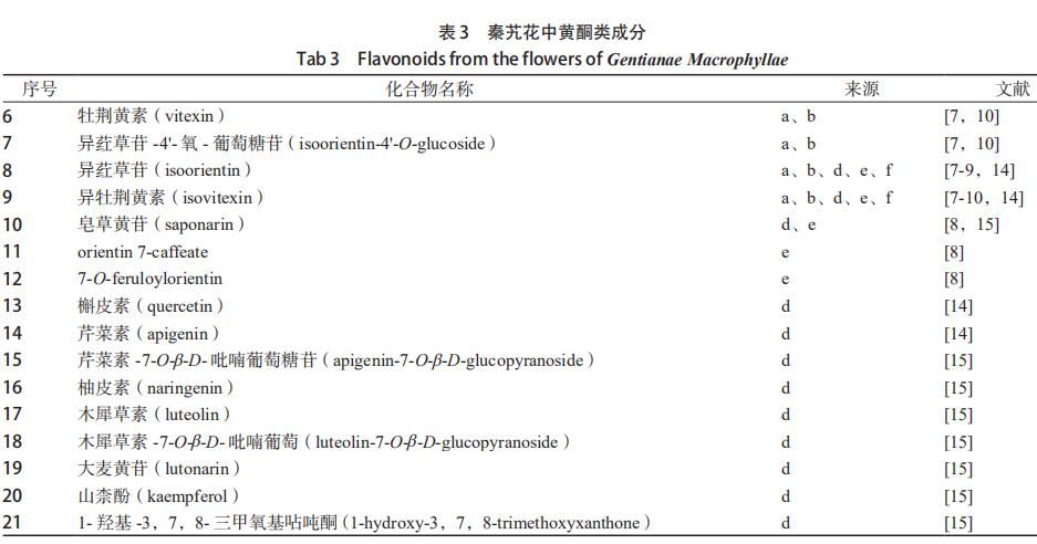 秦艽花化学成分、药理作用及其临床应用的研究进展 （一）