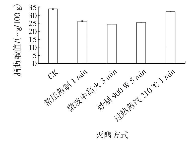 不同处理对青稞脂肪氧化酶活性及品质的影响（二）