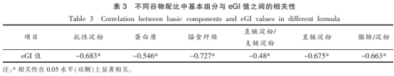 谷物配比对多谷物共挤压粉估计血糖生成指数的影响（二）