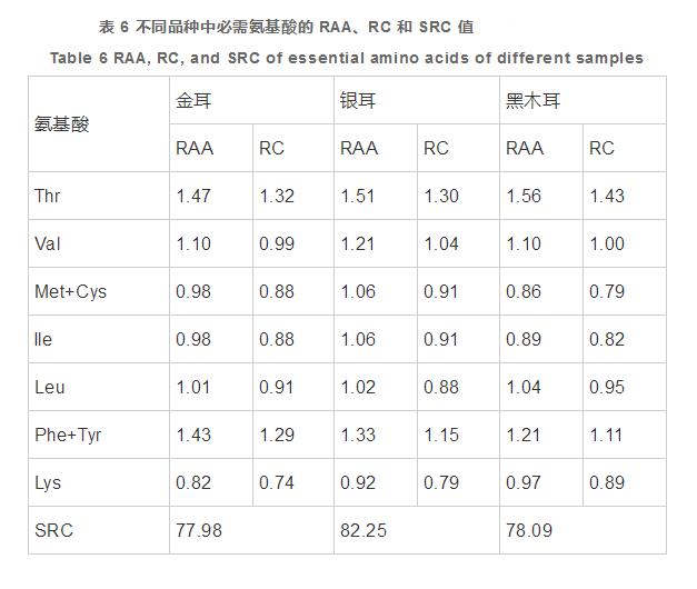 云南3种胶质食用菌营养成分分析与蛋白质营养价值评价（三）