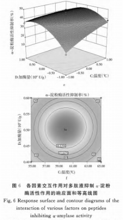 响应面法酶解藜麦蛋白制备α-淀粉酶抑制肽的工艺研究（三）