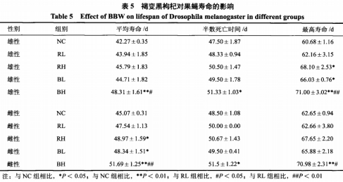 褐变黑枸杞抗氧化作用的研究（二）