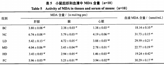 金针菇废菇柄发酵物对衰老模型小鼠氧化应激损伤的影响（三）