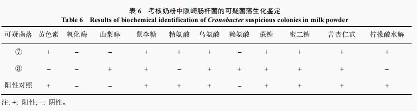 奶粉中沙门氏菌和阪崎肠杆菌的测定能力验证结果分析（二）