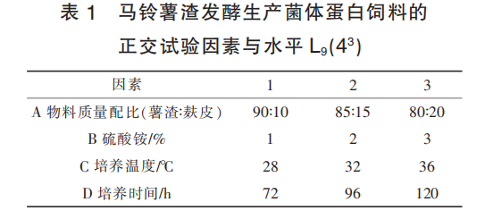 马铃薯薯渣固态发酵生产 菌体蛋白饲料的工艺研究（一）