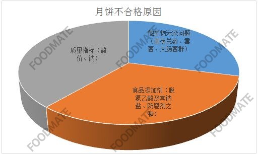 爱吃月饼的你了解吗？今年全国各地共通报31批次不合格月饼，存在这三方面问题