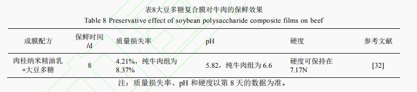 大豆多糖复合膜及其保鲜应用研究进展（四）