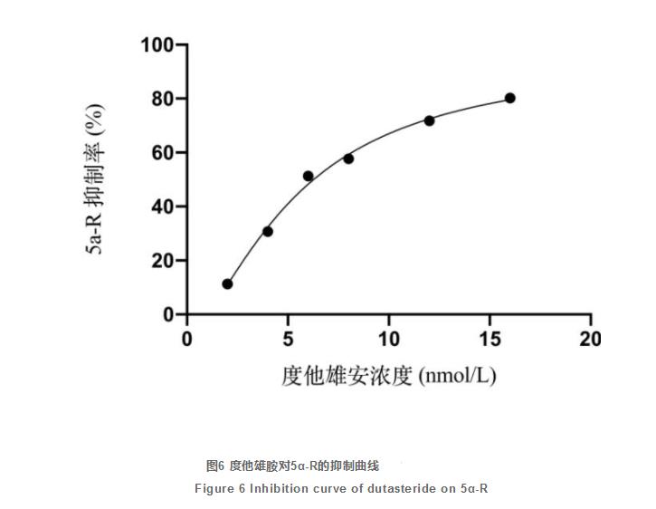 油茶叶提取物的5α-还原酶抑制活性及化学成分分析（三）