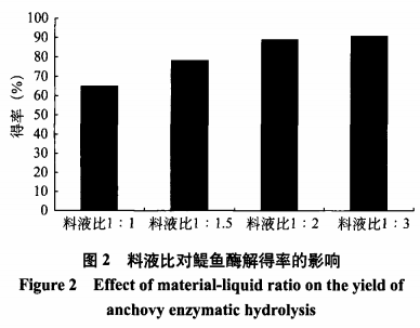 一种鳀鱼提取物的开发和生产工艺研究（二）