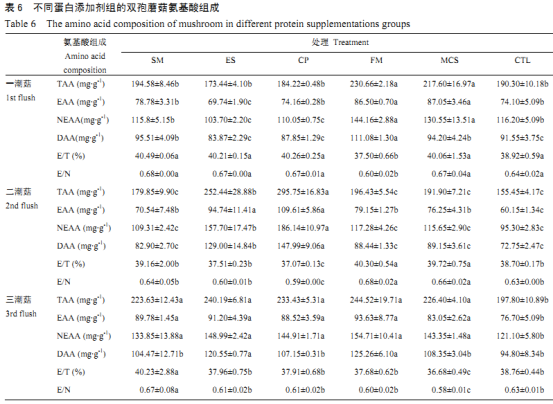 蛋白添加剂对双孢蘑菇农艺性状及品质的影响（三）