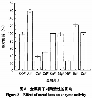 研究产α-L-鼠李糖苷酶细菌Bacillusvelezensis的筛选及酶学性质（三）