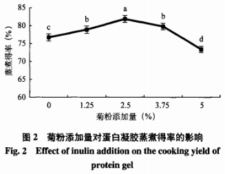 天然菊粉对鸡肉肌原纤维蛋白凝胶特性的影响（一）