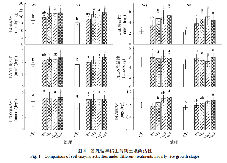秸秆配施氮肥还田对水稻土酶活性的影响（三）