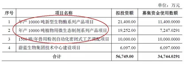 蔚蓝生物——酶制剂、微生态制剂国内龙头