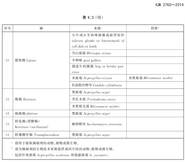 这里讲讲食品酶制剂！