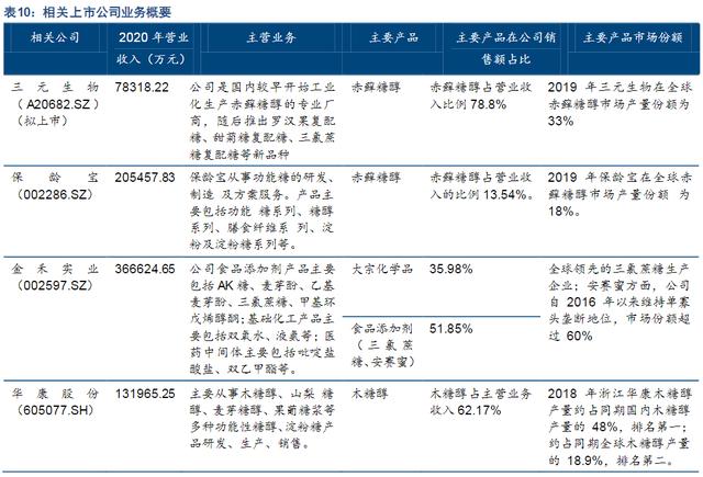 价格连续跳涨！人造甜味剂火了 刚刚龙头2连板 概念股还有哪些？