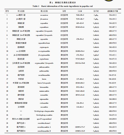 辣椒红色素提取、纯化方法研究进展（一）