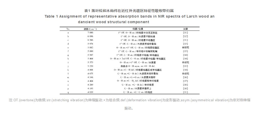 古建木构件化学组分近红外光谱分析（二）