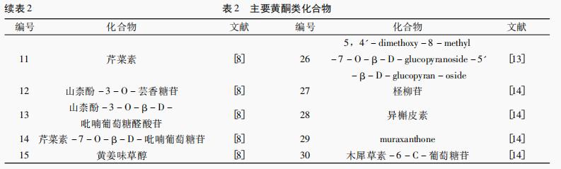 木棉花化学成分及药理作用研究进展（一）