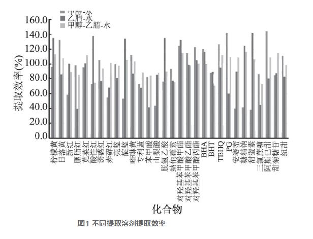 超高效液相色谱-串联质谱法同时检测食品中30种食品添加剂（二）