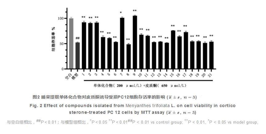 睡菜醋酸乙酯部位化学成分及其神经保护作用研究（三）