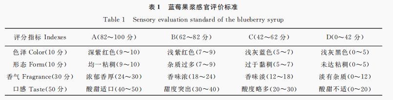 蓝莓果浆品质测定及感官评价（一）