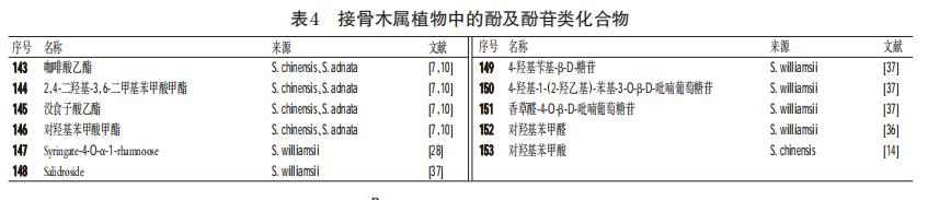 接骨木属植物化学成分和药理作用的研究进展（二）