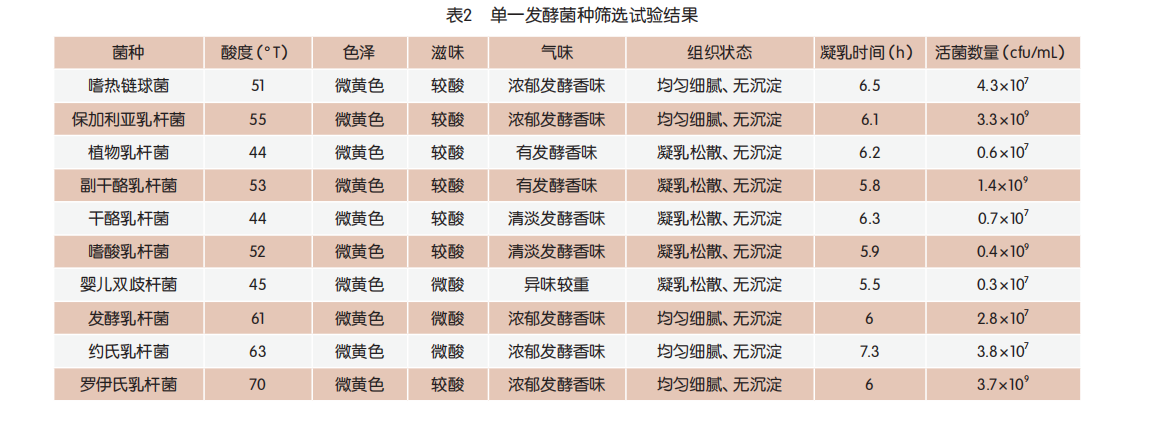 发酵牦牛乳菌种筛选及加工工艺优化（一）